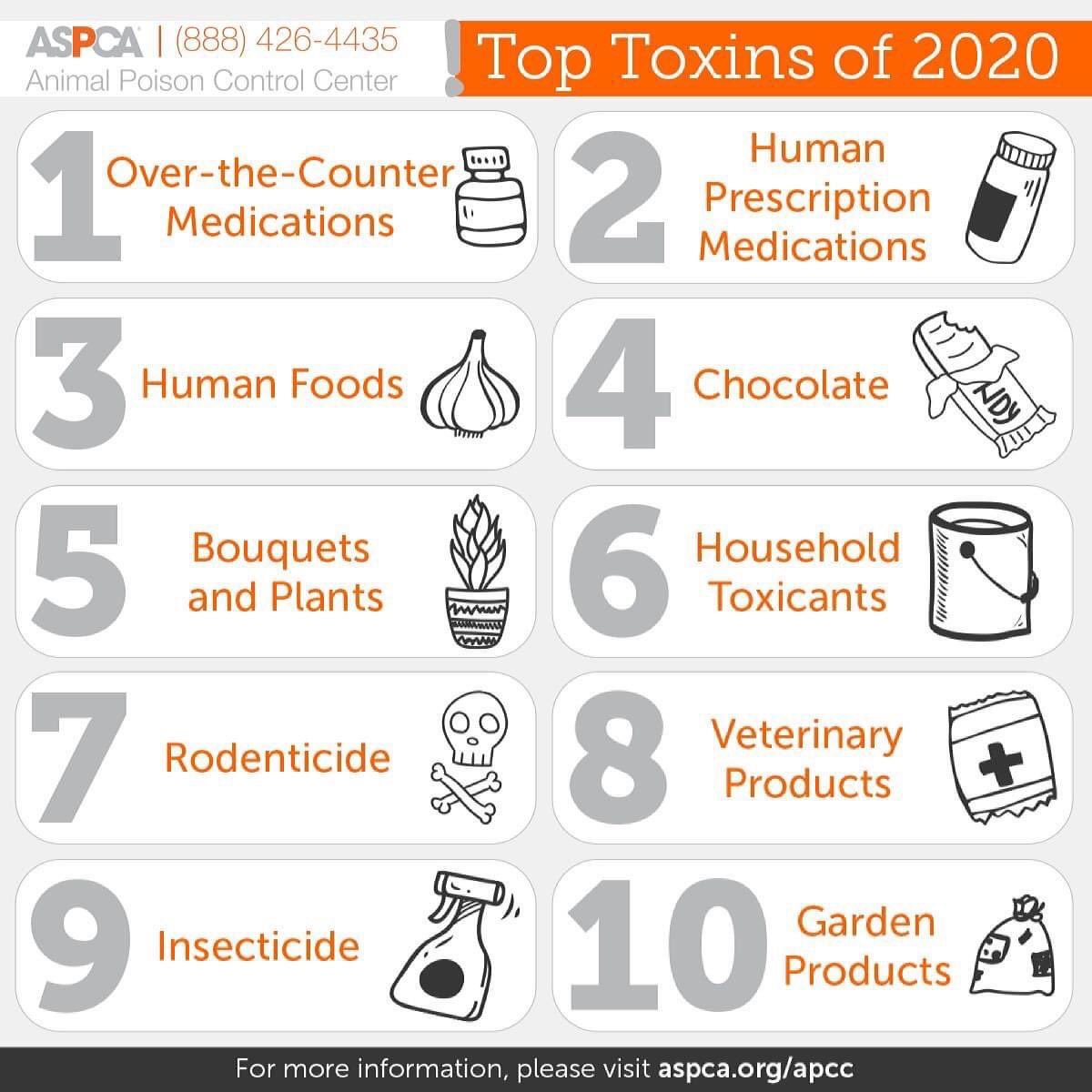 It’s National Poison Prevention Week and here is APCC’s Top Pet Toxin List from last year. For more information on how to keep your home safe for your animals please visit aspca.org/apcc 

Thank you! ♥️🐾

#bereaarf #animalrescuefriends
#nationalpoisonpreventionweek