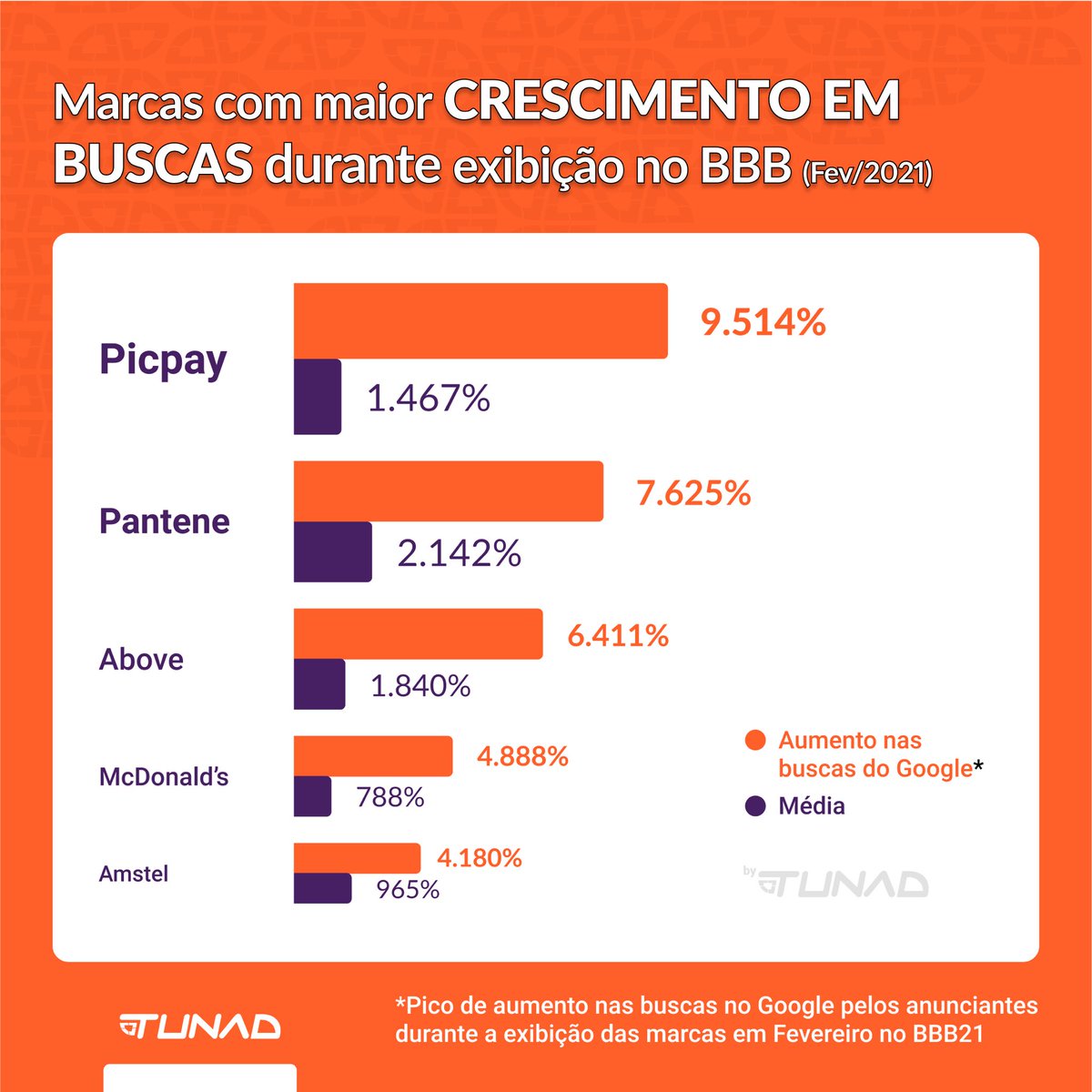 Tunadplatform's tweet photo. Marcas que tiveram maior CRESCIMENTO EM BUSCAS durante exibição no @bbb em fevereiro #bbb #marketing #Merchandising https://t.co/Q0baQEnBF6