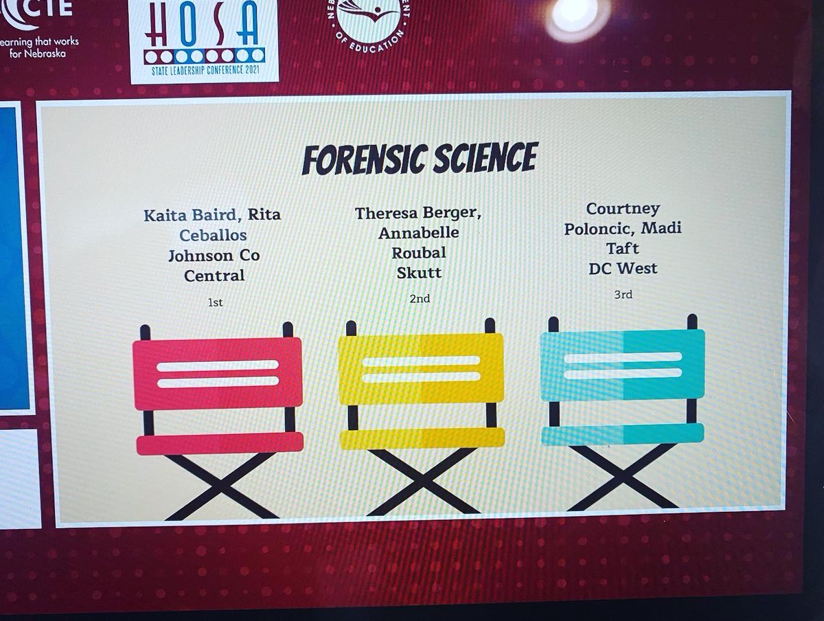 Research poster: Natalie (1st) Research poster:  Ellie (2nd)
Forensic Science:Courtney and Madi (3rd)
HOSA bowl:DCW (3rd)
PSA:Anna and group (1st)
PSA:Madi and group (3rd)
