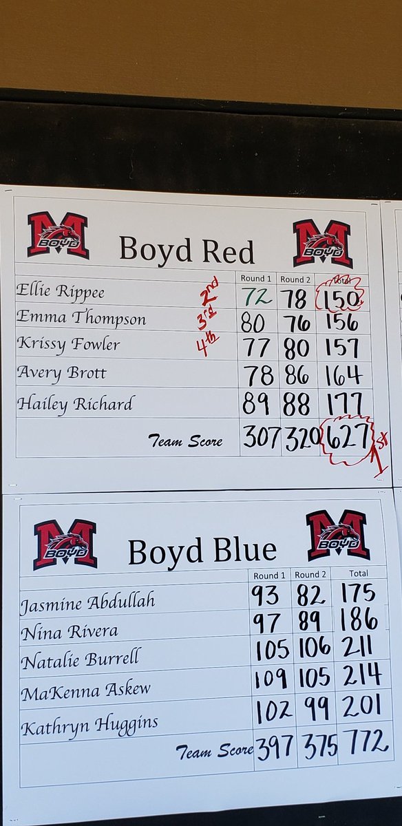 MWelchSLM's tweet photo. A busy afternoon of golf in Anna is in the books. @boydgirlsgolf and @prospergolfteam are headed to regionals after top 2 team finishes. McKinney Boyd finishes with a 14-shot lead to take home the 5-6A title, and Prosper edges Allen by 1 stroke for 2nd place. https://t.co/MKs474uOu1