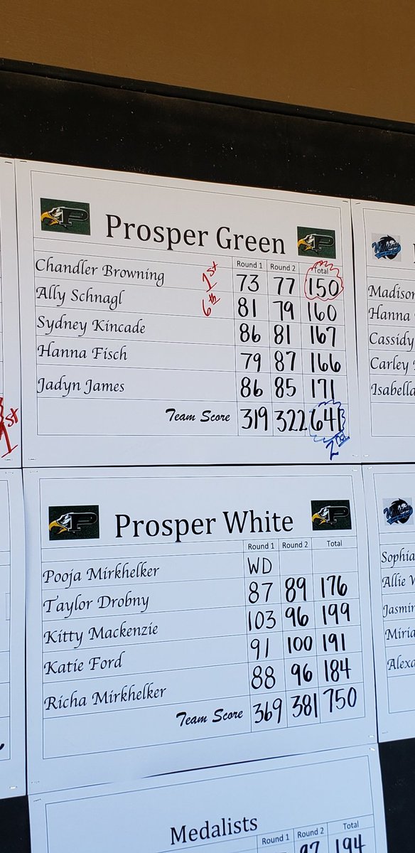 MWelchSLM's tweet photo. A busy afternoon of golf in Anna is in the books. @boydgirlsgolf and @prospergolfteam are headed to regionals after top 2 team finishes. McKinney Boyd finishes with a 14-shot lead to take home the 5-6A title, and Prosper edges Allen by 1 stroke for 2nd place. https://t.co/MKs474uOu1
