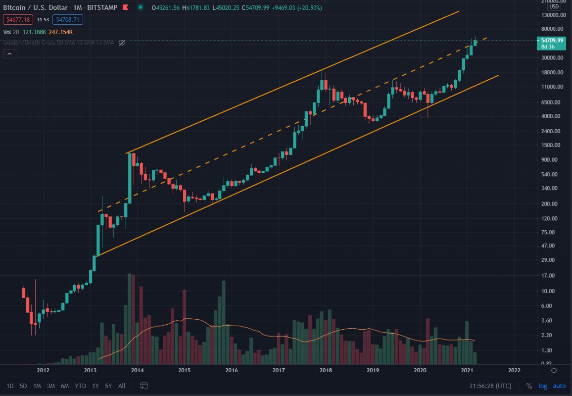 justin_gesso's tweet photo. #TipTuesday: When in doubt, zoom out. Here's the $BTC monthly view with a logarithmic price scale.
#bitcoin #cryptocurrency #bitcoinpricechart #bitcoinprice https://t.co/EJhUDBRlLi