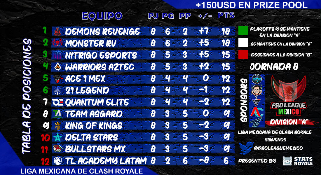 ONL_MEX's tweet photo. #PLMxA -Después de 8J @DemonsRevengeCR se coloca como líder, mientras que @TeamLiquid Academy, @BullStars_MX y @DeltaStarsGG están en la zona de descenso!🤯
-Liga Mexicana de #ClashRoyale División "A" 🇲🇽
Sponsors: @Velrol86Mx @CynthiiaR92 @Kropos10 @AleCorona_GG @Triple_GG https://t.co/hwF1hEl6RB