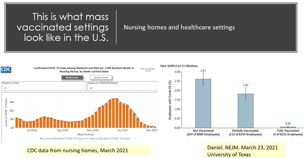 Okay my friends, this is what mass vaccinated settings look like (nursing homes; health care worker settings) in U.S. in terms of COVID-19 since these populations prioritized first for vaccines. Now extrapolate this to the entire U.S. by mid June at latest &amp; re-imagine life.
