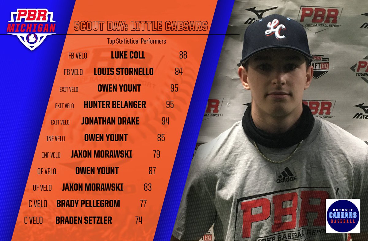 Prep Baseball Michigan (@prepbaseballmi) on Twitter photo ⚾ Scout Day: <a href="/DCaesarsBsball/">DCBC_org</a>
📊 Showcase Stats🔗 👉 bit.ly/3vPqqZu
👀Winter Stat Rundown 🔗 👉 bit.ly/3cWLXqv
🗣️
<a href="/Lukecoll4/">Luke Coll</a>
<a href="/louis_stornello/">Louis Stornello</a>
<a href="/owen_yount/">Owen Yount</a>
<a href="/HunterBelanger/">Hunter Belanger</a>
<a href="/jjdrake235/">jdrake23</a> ⚾ Scout Day: <a href="/DCaesarsBsball/">DCBC_org</a>
📊 Showcase Stats🔗 👉 bit.ly/3vPqqZu
👀Winter Stat Rundown 🔗 👉 bit.ly/3cWLXqv
🗣️
<a href="/Lukecoll4/">Luke Coll</a>
<a href="/louis_stornello/">Louis Stornello</a>
<a href="/owen_yount/">Owen Yount</a>
<a href="/HunterBelanger/">Hunter Belanger</a>
<a href="/jjdrake235/">jdrake23</a>