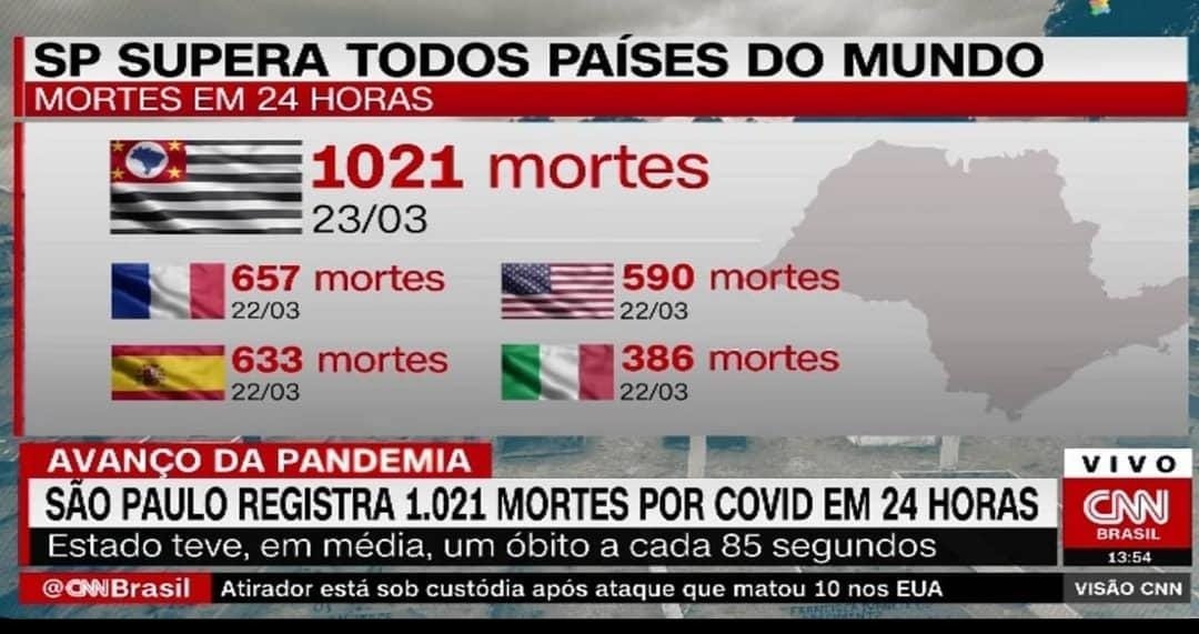 2/3 das mortes estão em SP. e o bonitão da calça apertada ia arrebentar com vacinas! e é o Estado campeão de lockdown, juntamente com o RS.