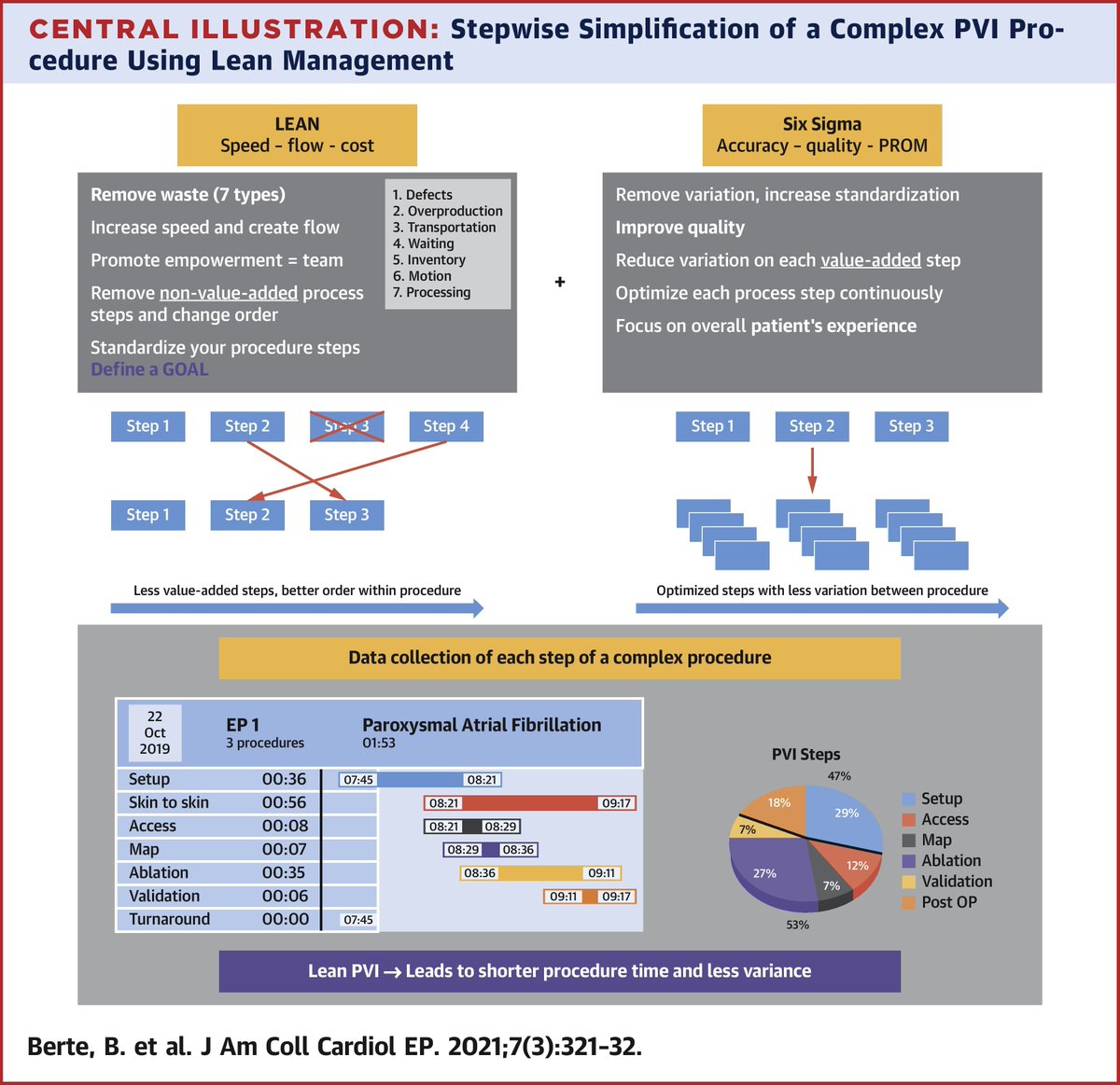 JACCJournals's tweet photo. See how #LeanManagement & standardization of #PVI using a dedicated #AFibAblation protocol can help to ⬇️ procedure & radiofrequency ablation duration & variance, & ⬆️ procedural efficiency w/out compromising safety. https://t.co/53dGVbvu1o
#JACCCEP @purerfellner @Dr_Santangeli https://t.co/76n5DjLz5l