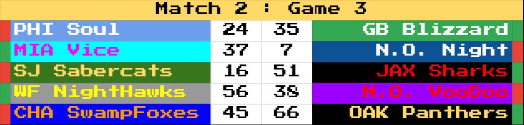 RetroBowl_AFL's tweet photo. Match 2 is over and there's a big list of 1-1 teams.

The Panthers and Night Hawks are both undefeated and are accompanied by the Vice and VooDoo in the playoff picture.

Somehow the Sabercats and Soul are exactly the same in match record, game record, and overall PD. Incredible! https://t.co/gsVpBM2VFB