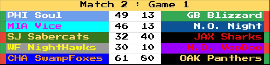 RetroBowl_AFL's tweet photo. Match 2 is over and there's a big list of 1-1 teams.

The Panthers and Night Hawks are both undefeated and are accompanied by the Vice and VooDoo in the playoff picture.

Somehow the Sabercats and Soul are exactly the same in match record, game record, and overall PD. Incredible! https://t.co/gsVpBM2VFB
