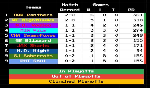 RetroBowl_AFL's tweet photo. Match 2 is over and there's a big list of 1-1 teams.

The Panthers and Night Hawks are both undefeated and are accompanied by the Vice and VooDoo in the playoff picture.

Somehow the Sabercats and Soul are exactly the same in match record, game record, and overall PD. Incredible! https://t.co/gsVpBM2VFB