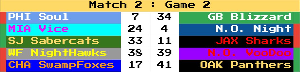 RetroBowl_AFL's tweet photo. Match 2 is over and there's a big list of 1-1 teams.

The Panthers and Night Hawks are both undefeated and are accompanied by the Vice and VooDoo in the playoff picture.

Somehow the Sabercats and Soul are exactly the same in match record, game record, and overall PD. Incredible! https://t.co/gsVpBM2VFB