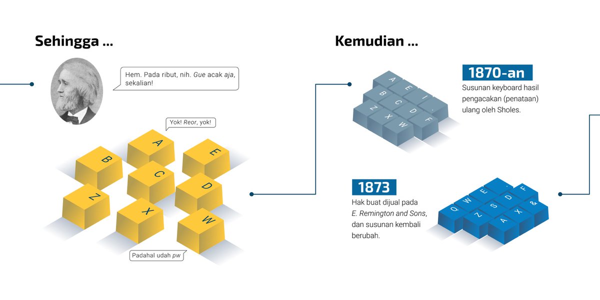 btechpt's tweet photo. Susunan keyboard QWERTY ternyata memiliki tujuan pembuatan, lho. Salah satunya agar kita bisa mengetik dengan lebih lancar dan cepat. Bbud, siapa yang ketikannya sudah 10 jari?🙋🏻♂️🙋🏻♀️
#BersamaLebihBaik #BtechInfo #QWERTY https://t.co/VPWEUyvDGi