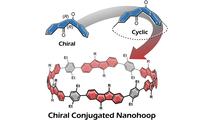 angew_chem's tweet photo. Chiral Dibenzopentalene-Based Conjugated Nanohoops through Stereoselective Synthesis (Esser) @Besserchemistry #openaccess thanks to #projektDEAL https://t.co/Z43gOgoFGo https://t.co/cIWrS4190t