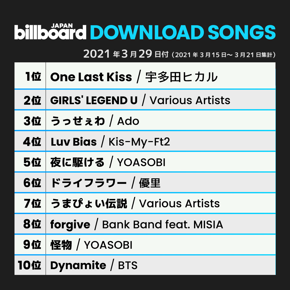 Billboard Japan 今週のダウンロード ソング チャート Download Songs 1位 宇多田ヒカル 2位 ウマ娘 プリティーダービー 3位 Ado 4位 Kis My Ft2 5位 Yoasobi 6位 優里 7位 ウマ娘 プリティーダービー 8位 Bank Band Feat Misia 9位 Yoasobi 10位