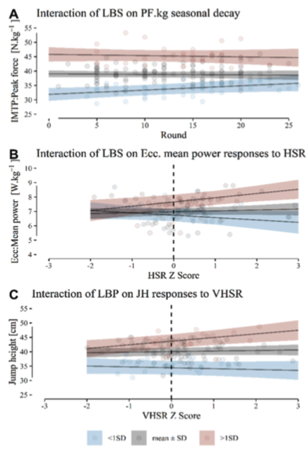 ric_lovell's tweet photo. 🚨Latest paper from @DNorrisSC on considerations for interpreting post-match neuromuscular state:

💪Influence of physical qualities
⚖️Isometric (IMTP) vs. dynamic (CMJ) measures
📉Seasonal trends
🏃Effect of match load
 
https://t.co/je1raAXKZB https://t.co/fYuL77KBAO