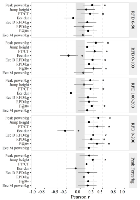 ric_lovell's tweet photo. 🚨Latest paper from @DNorrisSC on considerations for interpreting post-match neuromuscular state:

💪Influence of physical qualities
⚖️Isometric (IMTP) vs. dynamic (CMJ) measures
📉Seasonal trends
🏃Effect of match load
 
https://t.co/je1raAXKZB https://t.co/fYuL77KBAO