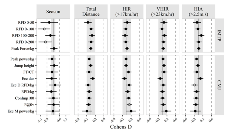 ric_lovell's tweet photo. 🚨Latest paper from @DNorrisSC on considerations for interpreting post-match neuromuscular state:

💪Influence of physical qualities
⚖️Isometric (IMTP) vs. dynamic (CMJ) measures
📉Seasonal trends
🏃Effect of match load
 
https://t.co/je1raAXKZB https://t.co/fYuL77KBAO