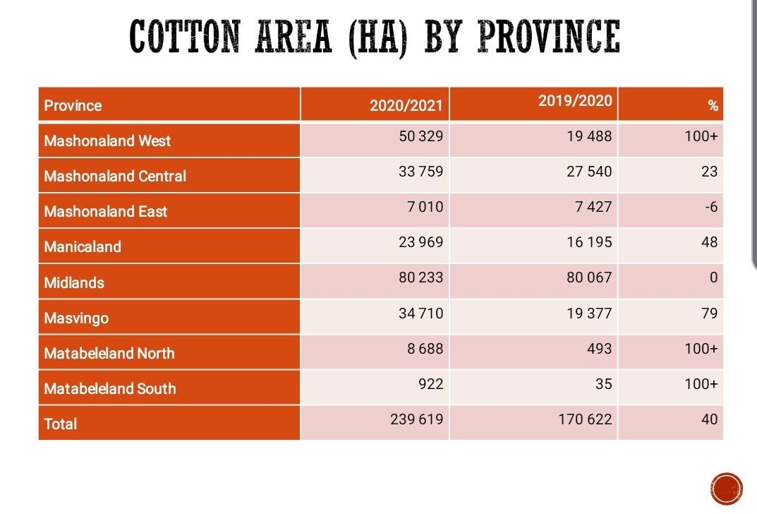 basera_john's tweet photo. Area under Cotton (the white gold) increased by 40% from 170 622Ha in 2019/20 to 239 619 Ha in 2020/21 cropping season. 
#ZimAgricRising https://t.co/4DuKSwrfG9