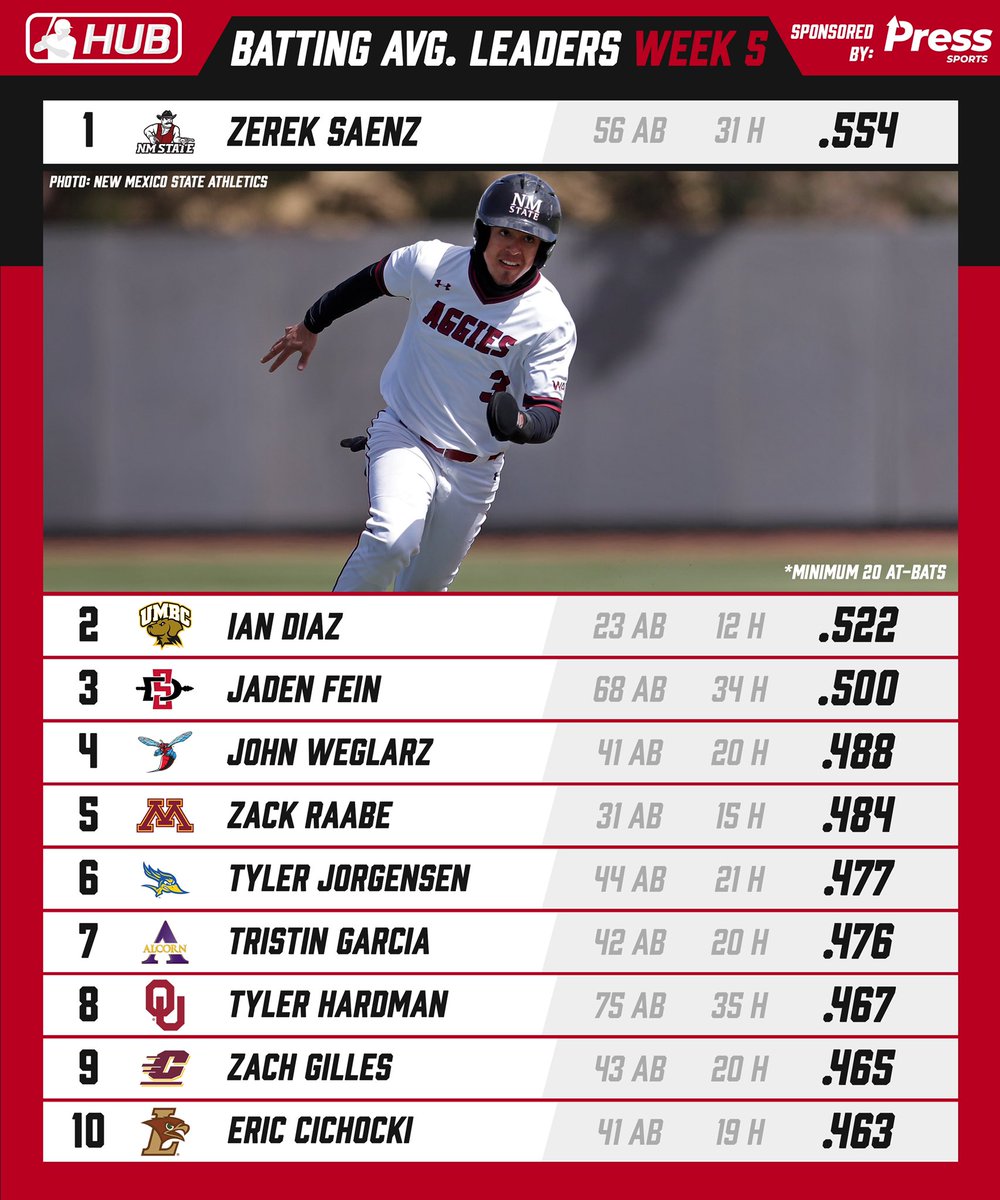 CollegeBSBHub's tweet photo. D1 Batting Average Leaders through games played on March 22, 2021! https://t.co/RwV9GHJiXe