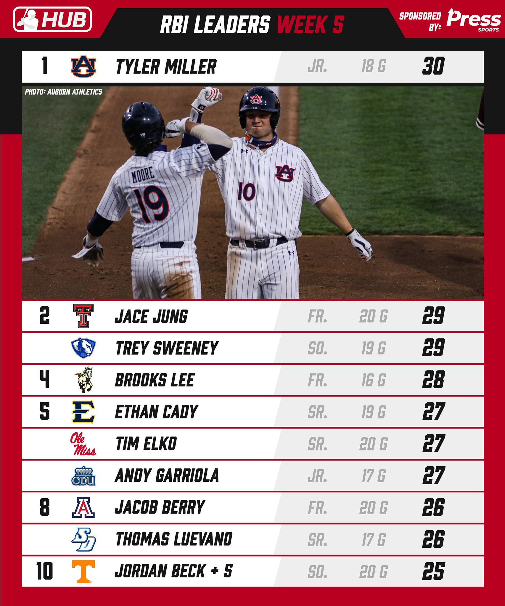 Single Season Rbi Leaders - xe4gkho