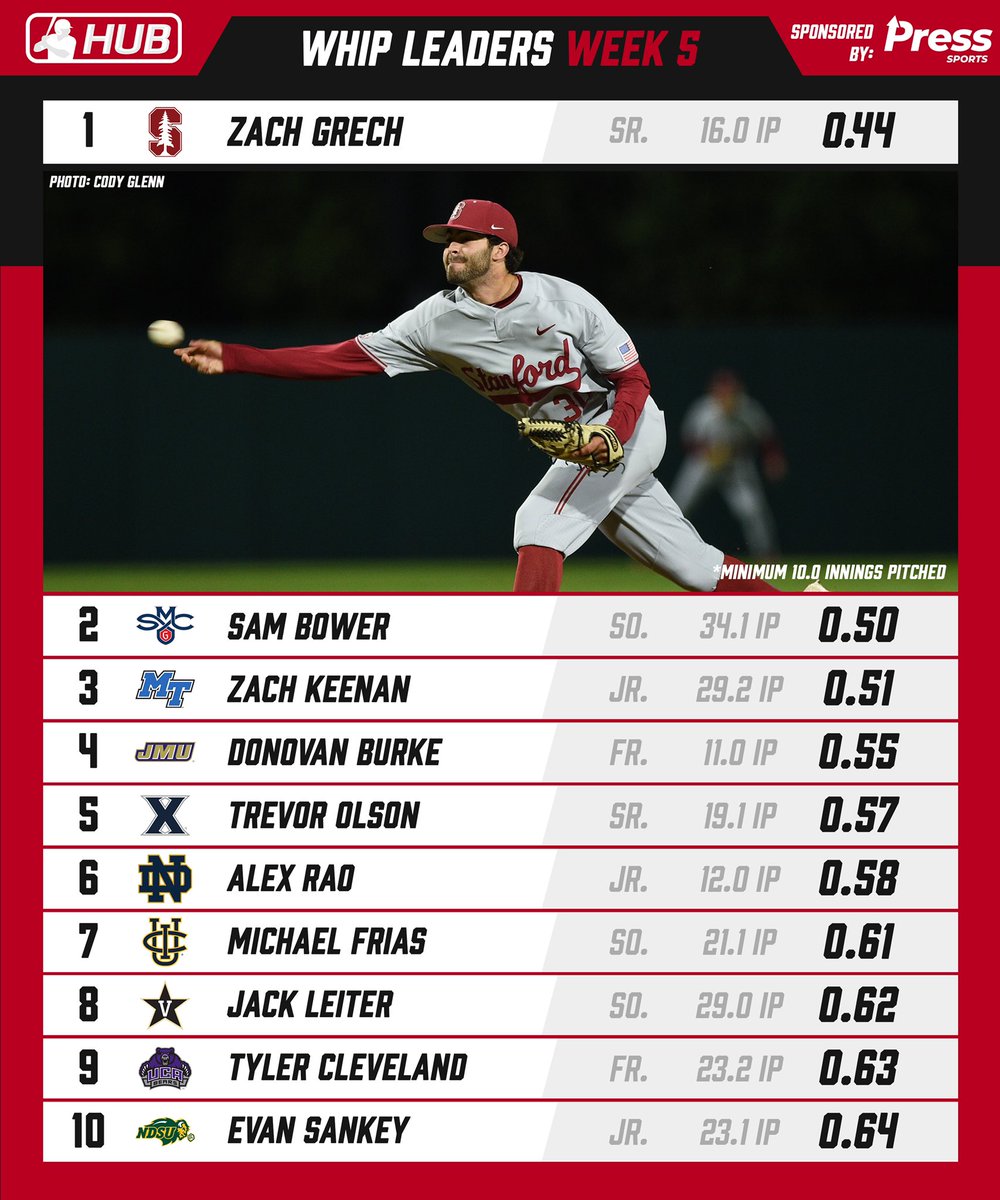 College Baseball Hub on Twitter "D1 ERA Leaders through games played