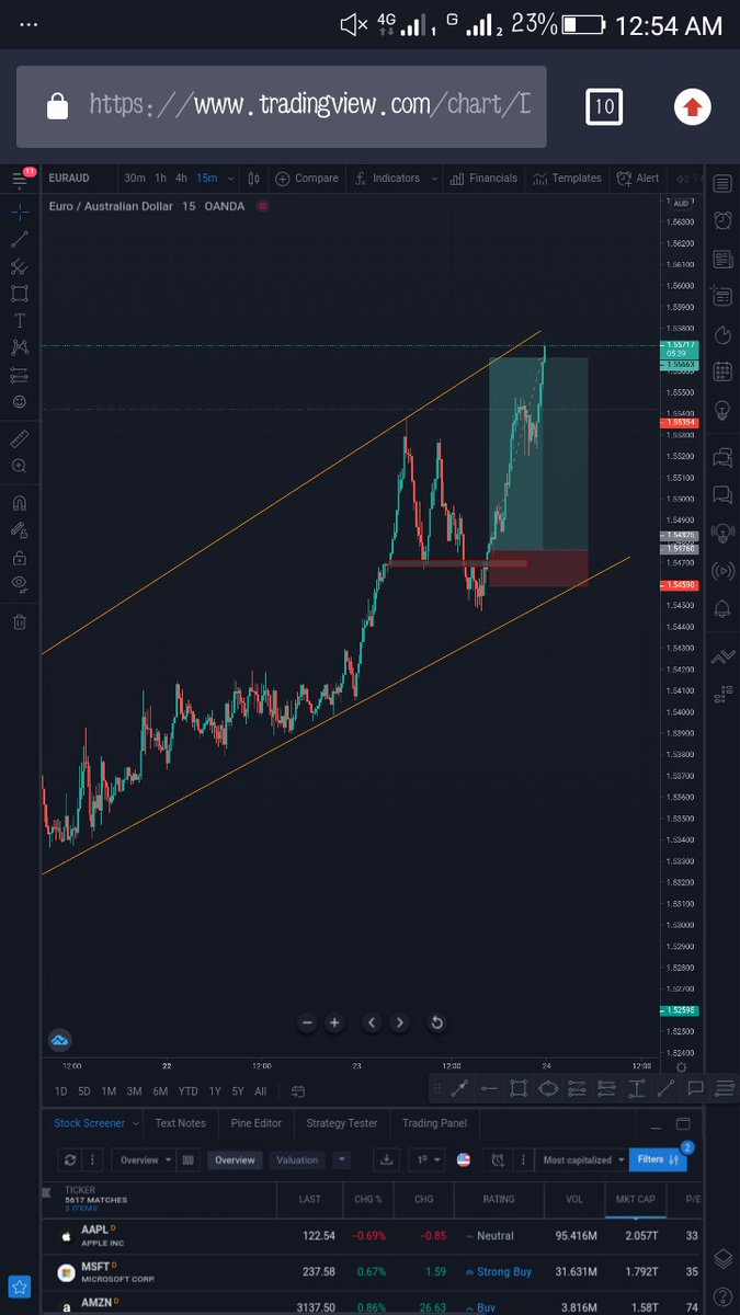GethardTrader's tweet photo. $18,000 Profits In a day from the Forex Market within 12hours of  trading with my phone! EASY 90+Pips Bullish MOVE on EURAUD TODAY DURING NEW YORK TRADING SESSION (Wednesday March 24th)💻🍹📉
*
90PIPS EARNED WITH NO DRAWDOWN💃🤑 1PIPS =200$ (20lot size) https://t.co/blphDlac1V