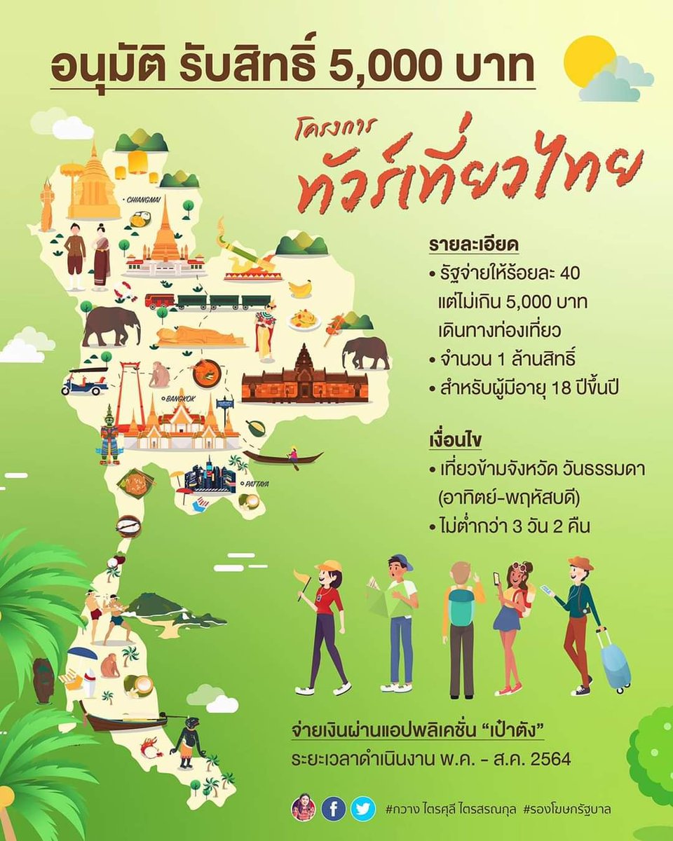 prd_official's tweet photo. อนุมัติแล้ว โครงการทัวร์เที่ยวไทย รับสิทธิ์ 5,000 บาท

รัฐจ่ายให้ร้อยละ 40 แต่ไม่เกิน 5,000 บาท มี 1 ล้านสิทธิ์ สำหรับผู้อายุ 18 ปีขึ้นไป

#ทัวร์เที่ยวไทย #ท่องเที่ยวไทย #โควิด19 https://t.co/XJe9bBYWCJ