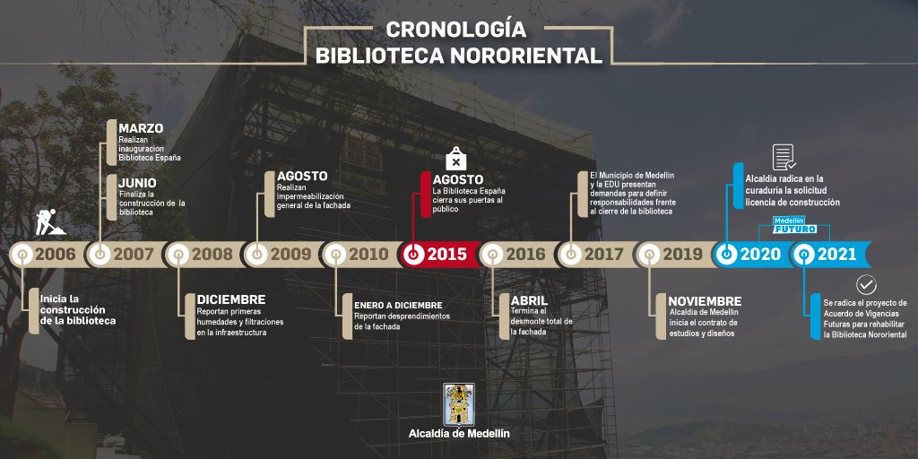 estebanrestre's tweet photo. La #MedellínFuturo llegó para transformar positivamente el norte de la ciudad. Hoy radicamos en el @ConcejoMedellin el Proyecto de Acuerdo con el que buscamos rehabilitar la Biblioteca Nororiental. @AlcaldiadeMed https://t.co/ghbzlwLsOH