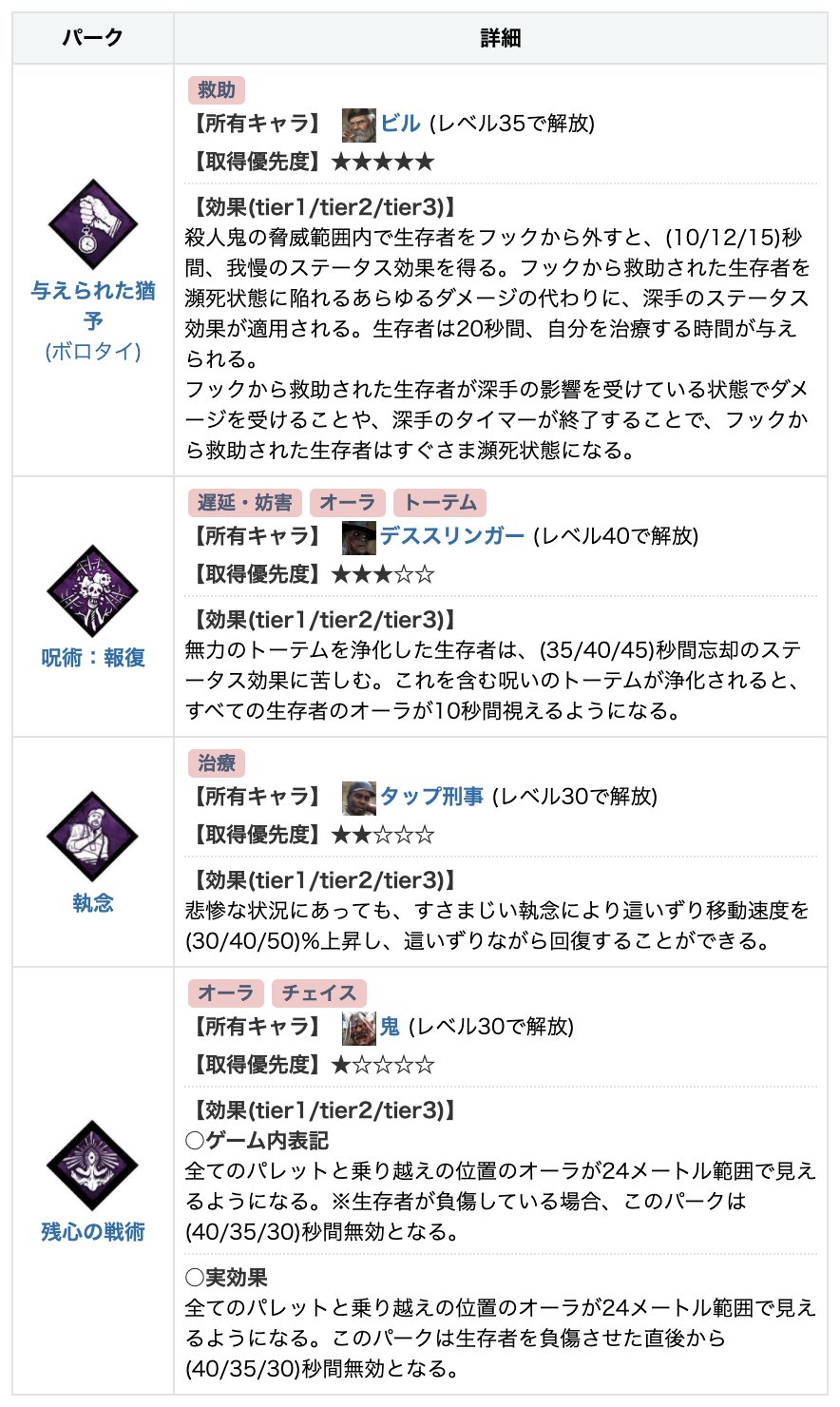 Dbd攻略班 神ゲー攻略 今週の聖堂 3ヶ月ぶりに サバイバーの最強パーク ボロタイ が登場 キャンプ トンネル対策として超優秀で 採用して救助するだけで鯖全体の生存 脱出率を大幅に上げられます とりあえず取っとけ枠٩ ᐛ و 今週の聖堂 Dbd攻略班 神ゲー攻略 今週の聖堂 3ヶ月ぶりに サバイバーの最強パーク ボロタイ が登場 キャンプ トンネル対策として超優秀で 採用して救助するだけで鯖全体の生存 脱出率を大幅に上げられます とりあえず取っとけ枠٩ ᐛ و 今週の聖堂