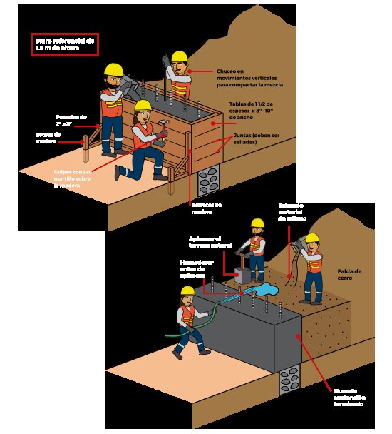 Muro de contención:
1-Trazo
2-Excavación
3-Solado
4-Colocación de acero
5-Vaciado del concreto
6-Colocación de tubos de drenaje
7-Amoldar el muro
8-Llenado de concreto
#Murosdecontención
#Proyectos
<a href="/omaralpuche/">omar alpuche leal</a>