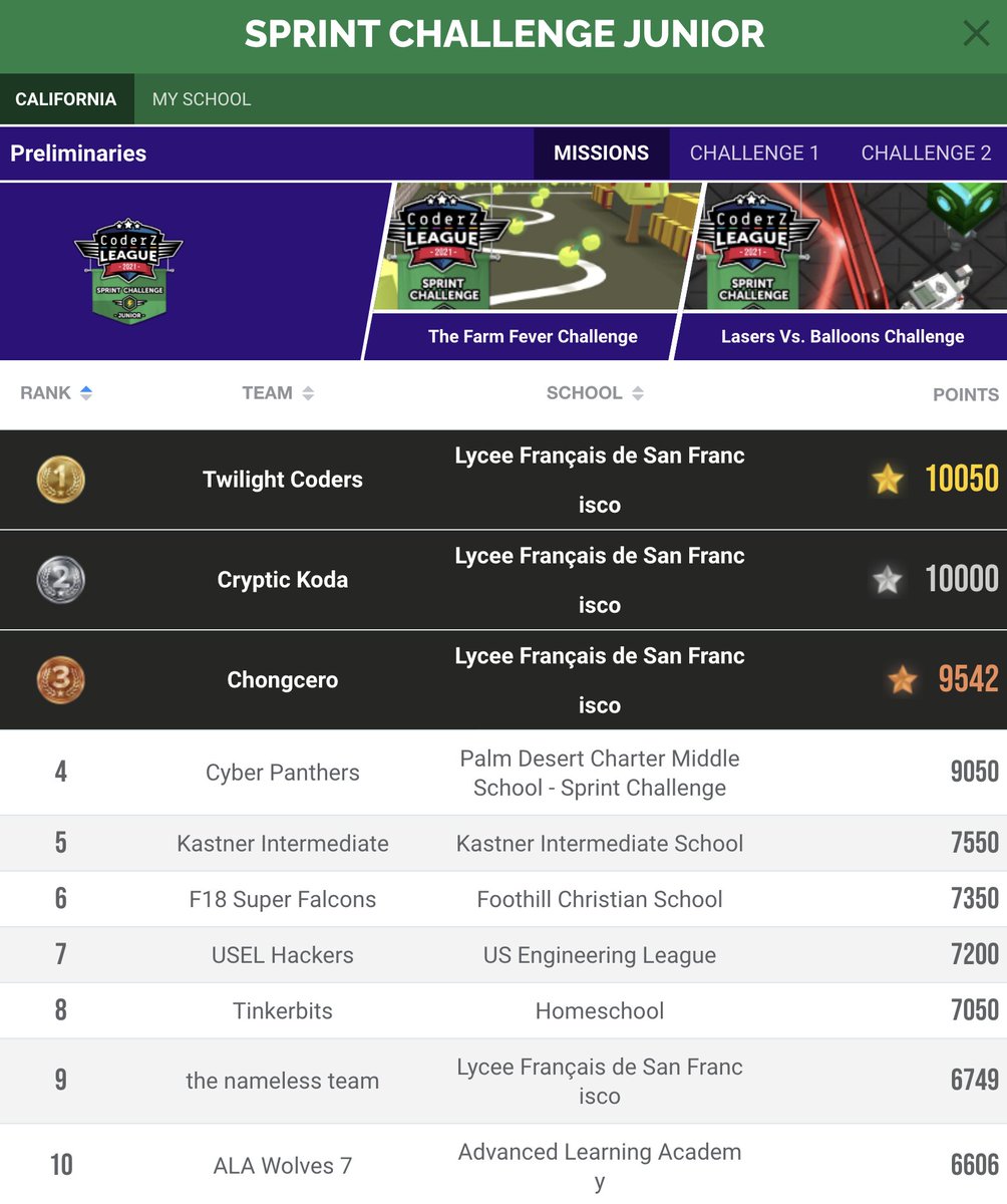 Advanced Learning Academy- SAUSD (@alawolfpride) on Twitter photo Shout out to Mrs. Kline <a href="/StacyKTweets/">Stacy Kline🌻</a> for coaching ALA Wolves7 into the Top 10 in California! The competition is still going! We believe in you ALA Wolves7!! You got this! #CoderZ #ALAWolfPride #GoWolves Shout out to Mrs. Kline <a href="/StacyKTweets/">Stacy Kline🌻</a> for coaching ALA Wolves7 into the Top 10 in California! The competition is still going! We believe in you ALA Wolves7!! You got this! #CoderZ #ALAWolfPride #GoWolves