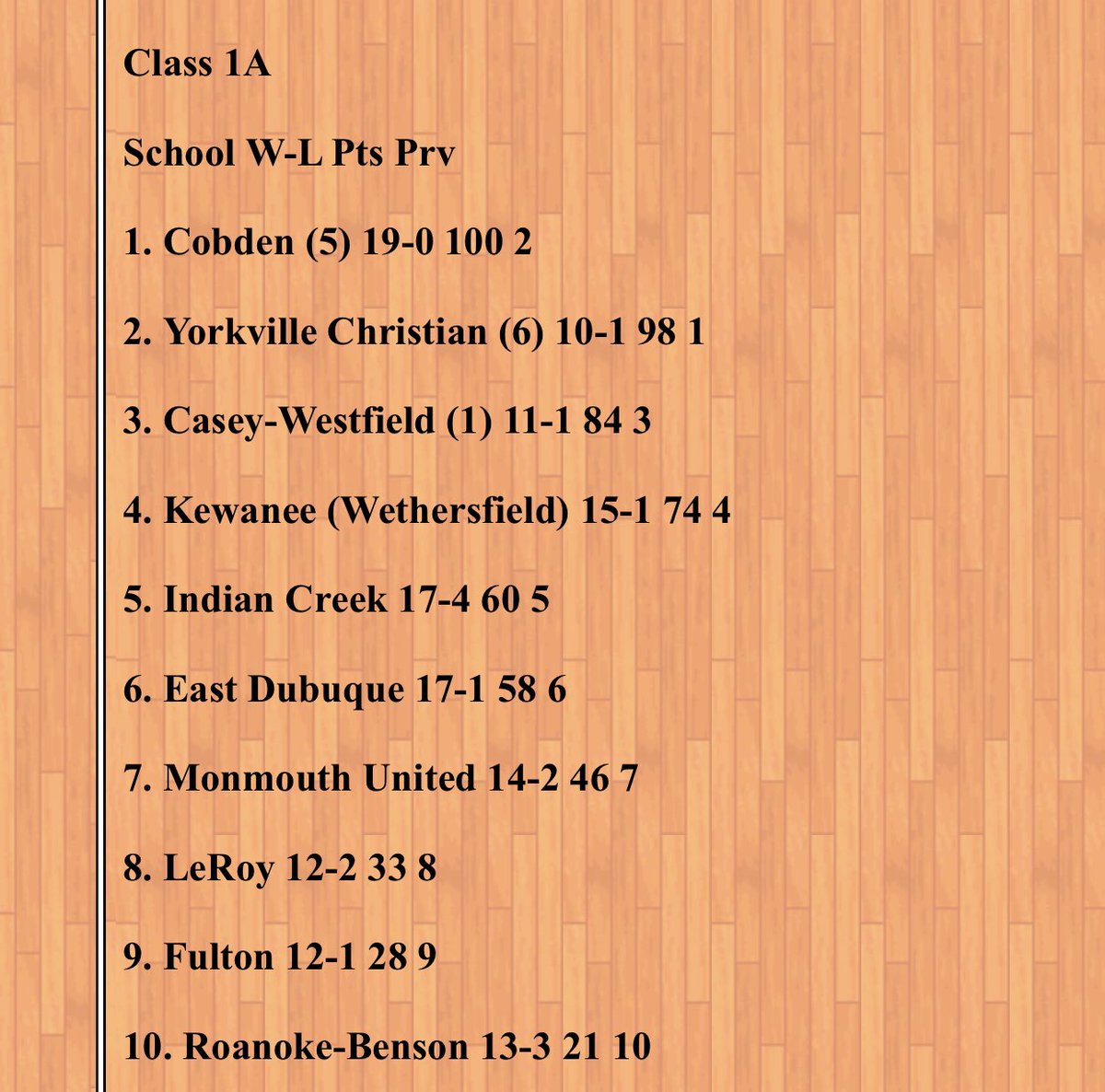 appleknocker_bb's tweet photo. The Appleknockers finish the season ranked #1 i. The final AP poll! #AppleknockerPride https://t.co/fpG2KqCtTZ