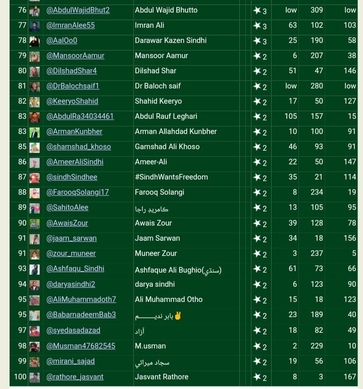 #SindhWantsFreedom
Top Tweets:
-
39 @Shahaniihsan 
40 @JayParkashSaga3 
40 @surhan_sindhu 
42 @ZahidHu35404790 
43 @MSaleem88038836 
44 @ComradeMehran 
45 @AzeezAlykalhoro 
46 @MajeedSindhiY 
47 @Tajsindhi2 
48 @waseem_parhyar 
49 @MaheriMustafa 
50 @AbbasRind9