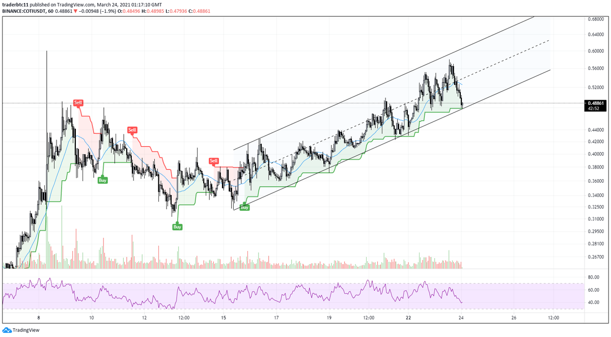 amzflipper's tweet photo. $COTI has managed to hold 1HR supertrends support, and it still ranging inside this parallel channel. With massive upcoming events happening end of March. I'm bullish long-term. https://t.co/CtIkbK25Qs