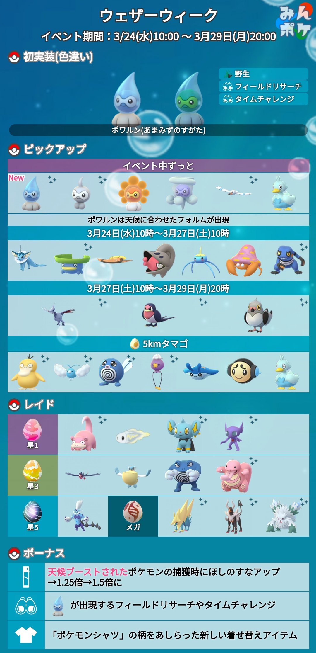 ポケモンgo攻略 みんポケ ウェザーウィークまとめ 開催期間 3月24日 水 10 00 3月29日 月 00 初実装 ポワルン あまみず 色違い ボーナス 天候ブーストポケモンのすな1 5倍 T