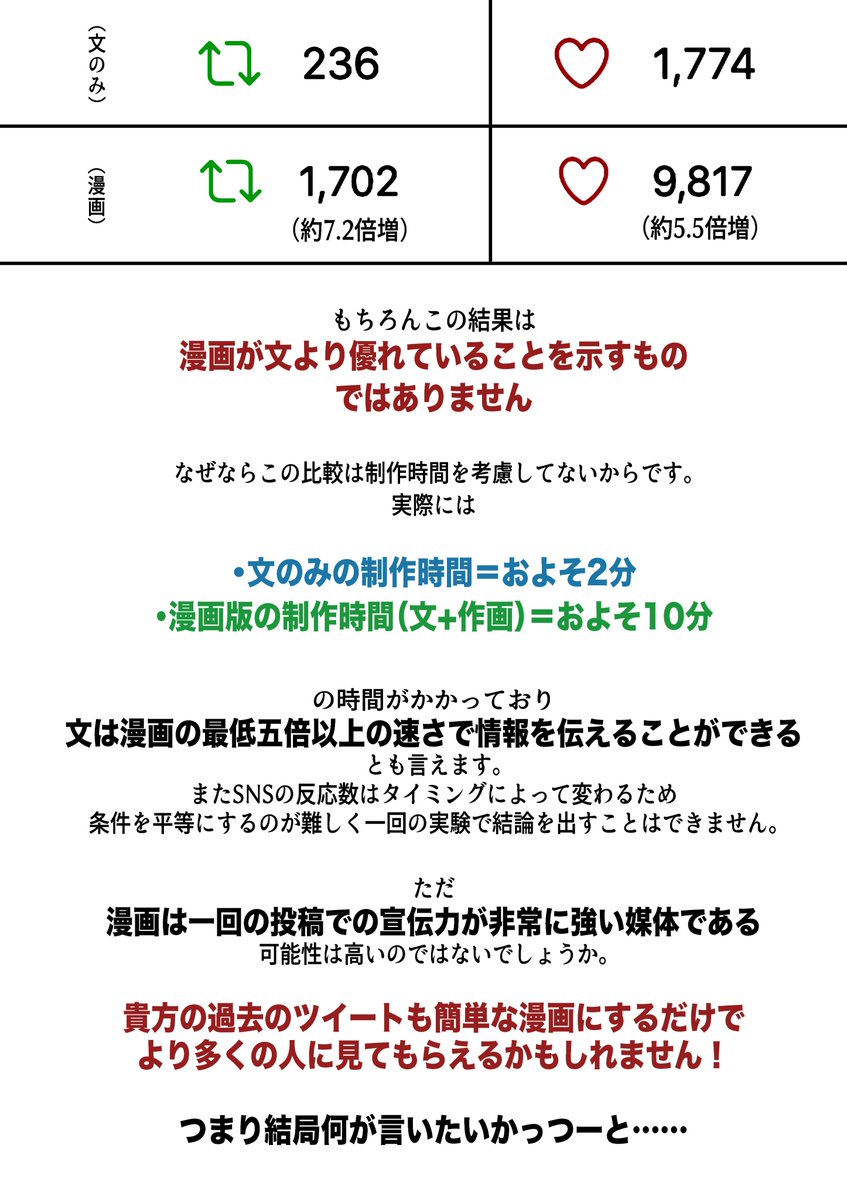 同じ内容の「文字のみ」と「漫画」で反応数に違いが出るか実験してみた 