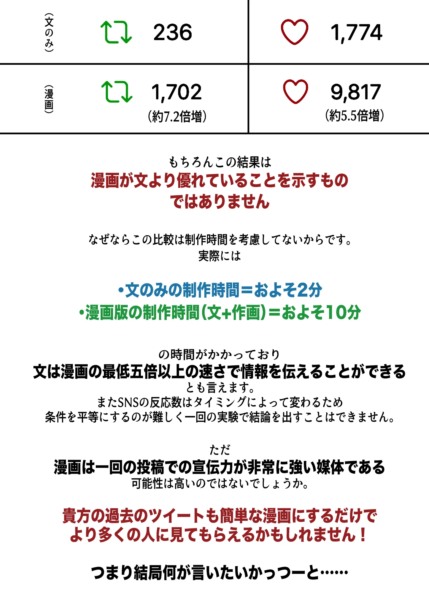Twitterの「文字のみ」と「漫画」で反応数に違いが出るか実験した結果？！漫画描こう！！