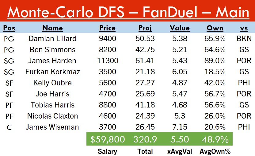 SideHustleFF's tweet photo. 3-23 #FanDuel after-hours

#Big💵: Harden, Lillard, Harris, Simmons
#MidRangeMissiles🚀: Oubre, Harris, Claxton
#4xValue🍀: Wiseman, Korkmaz

Projects to 321, 5.5x value, 49% ownership! Data below, pivot in reply #SpreadTheWealth💰#DFS #NBATwitter #NBA https://t.co/BbeIzgxSte