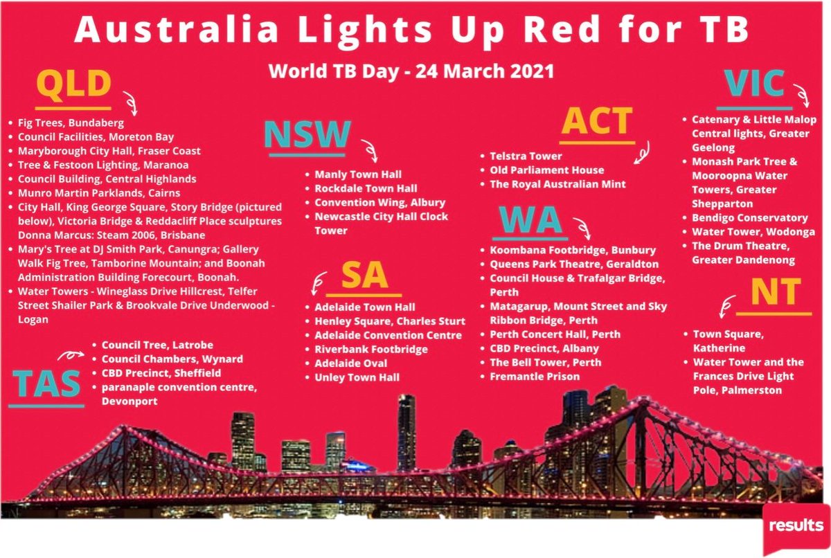 AmbGlobalHealth's tweet photo. Today is #WorldTBDay2021. Landmarks around the world will #LightUpRedforTB tonight to commemorate 1.4 million TB deaths a year and to support the campaign to #endTB. @RESULTS_AU @GlblCtzn https://t.co/aeAs2C5vpO