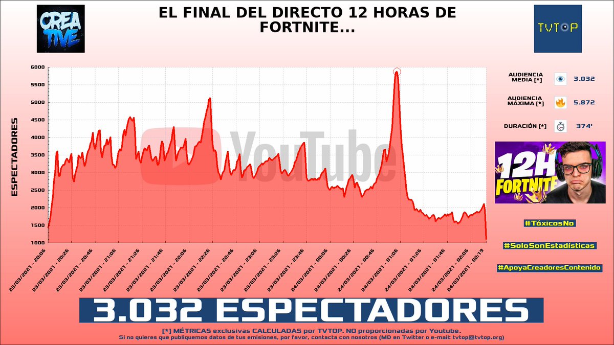 tvtop_es's tweet photo. ¡#CreativeSergi HA EMITIDO en #YouTube!. Nuestros datos 🧐 :

▶️ ESPECTADORES 👁️ : 3.032 
▶️ MINUTO DE ORO 🔥 : 5.872 [01:03h]

#DirectoFortnite #ModoArena #fortnite https://t.co/yEUZPGh1lO