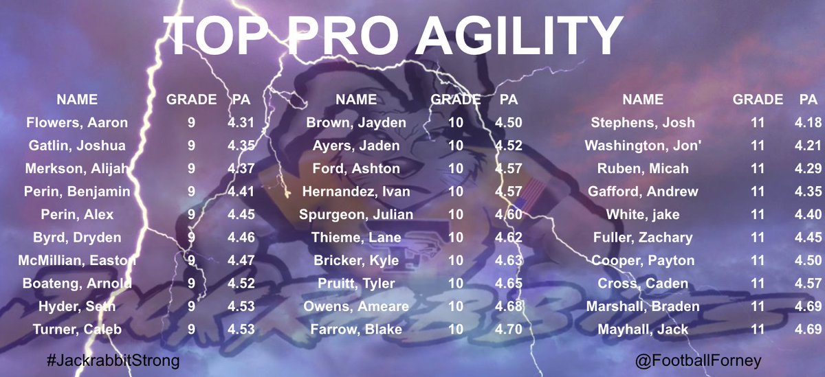 MccollomX's tweet photo. Top Pro Agility by class....Got to be fast on change of direction on the field!  #JackrabbitSpeed #FiveTenFive https://t.co/xhBiJSYH8r