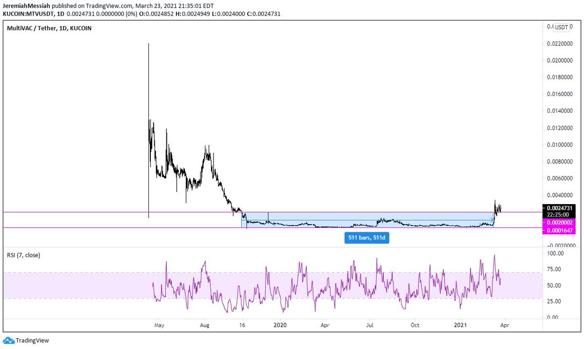 Obvious consolidation on  $MTV. This is going to leg soon IMO. Like I said this just broke from over 1.5 YEAR accumulation. Chart 2 and 3 is a comparison between  $MTV and  $DAG. This is a break from accumulation and then consolidation before moon mission.