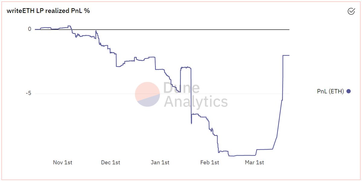 _TemptedOne's tweet photo. And all the haters thought that @HegicOptions LPs would just lose money forever 😅

Note: this is also WITHOUT LP auto-hedging. https://t.co/duzSDiJqrZ