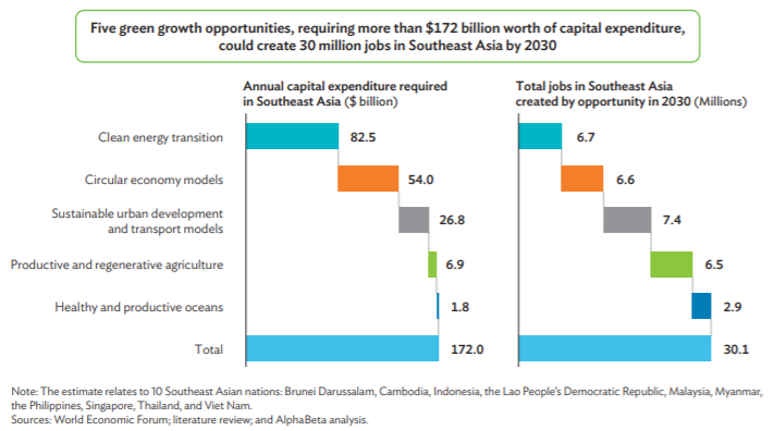AlphaBetaTweets's tweet photo. As part of our work with @ADB_HQ, we found that five green growth opportunities, requiring more than $172 billion worth of capital expenditure, could create 30 million jobs in Southeast Asia by 2030 and help in the post-pandemic economic recovery of the region. https://t.co/LyiclX9TLX