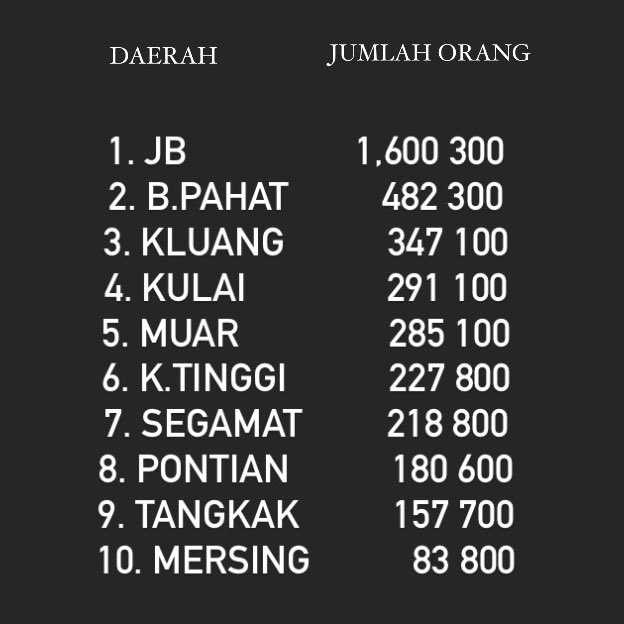 Zir On Twitter Jumlah Penduduk Kat Johor Ikut Ranking Daerah2 Tahun 2019 So Top 3 Jb Bp Amp Kluang Https T Co Kztynod3xb Twitter