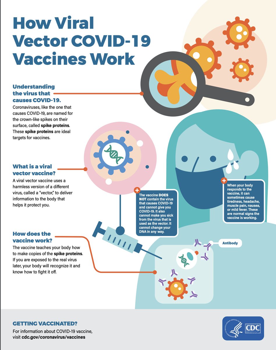Vaccines are an amazing way to help our robust immune systems build protective antibodies!

#COVID vaccines use mRNA blueprints (Pfizer/Moderna) or non-infectious viral vectors (J&amp;J).

And no - they don't contain microchips, 'rearrange' our DNA or cause infection.