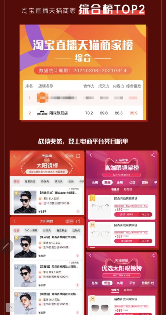 #XiaoZhanxMolsion 
⭐ ยอดขายเฉพาะออนไลน์มากกว่า 127,000 ชุด รวมกว่า94.617ล้านหยวน
⭐ ยอดขายเพียงรุ่นเดียวในTaobaoมากกว่า111,500ชุด รวมกว่า 85.073ล้านหยวน
⭐ Molsion Store Livestream อยู่อันดับ2จากการจัดอันดับรวม เป็นสินค้าขายดีในแพลตฟอร์มe-commerceต่างๆ (1)

#เซียวจ้าน #XiaoZhan