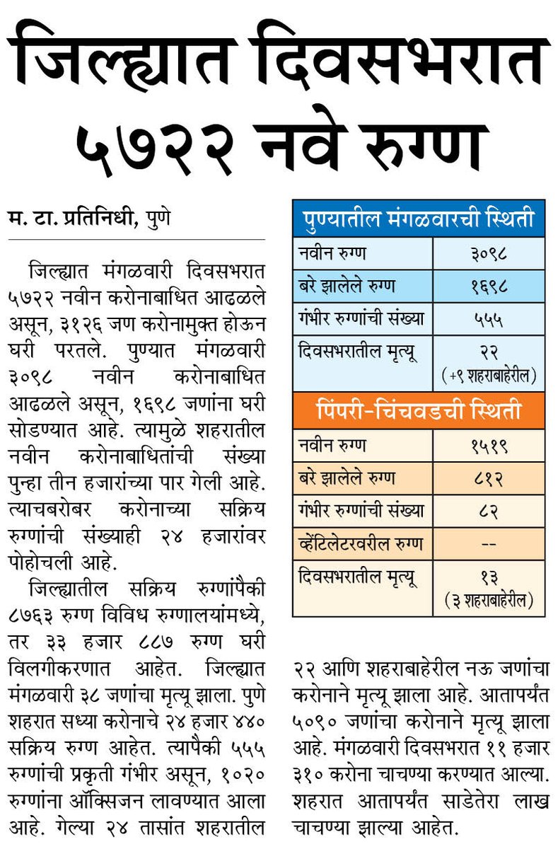 MaharashtraTimesPune (@matapune) on Twitter photo जिल्ह्यात दिवसभरात ५७२२ नवे रुग्ण
#MTPune
<a href="/mataonline/">Maharashtra Times</a> <a href="/ParagKMT/">Parag Karandikar</a> <a href="/ShreedharLoniMT/">Shreedhar LoniMT</a> <a href="/MTjitendra/">Jitendra Ashtekar</a> <a href="/shree_brahmeMT/">Shripad Brahme</a> @siddharthkMT <a href="/abhijitMT/">Abhijit Thite</a> <a href="/Parthajosh/">Partha Joshi</a> जिल्ह्यात दिवसभरात ५७२२ नवे रुग्ण
#MTPune
<a href="/mataonline/">Maharashtra Times</a> <a href="/ParagKMT/">Parag Karandikar</a> <a href="/ShreedharLoniMT/">Shreedhar LoniMT</a> <a href="/MTjitendra/">Jitendra Ashtekar</a> <a href="/shree_brahmeMT/">Shripad Brahme</a> @siddharthkMT <a href="/abhijitMT/">Abhijit Thite</a> <a href="/Parthajosh/">Partha Joshi</a>