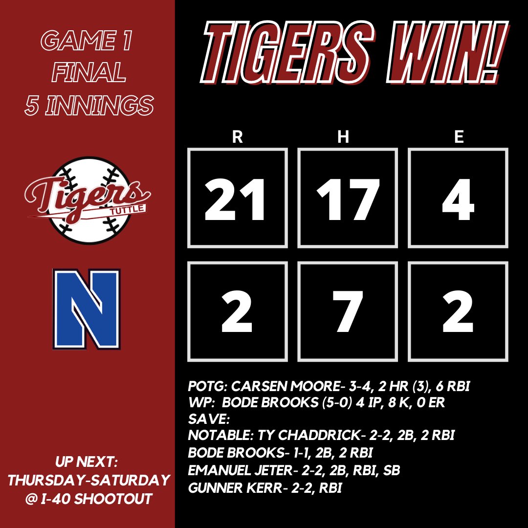 Tuttle_Boys's tweet photo. 14-0! 2 games of good offense and pitching! https://t.co/3lI0h70f7o