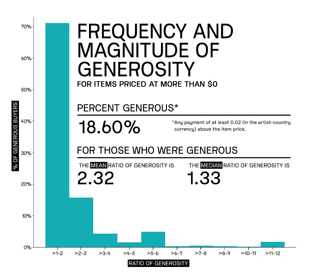 Out now: The second of two Components analyses of Bandcamp data, this time of 6.7 million sales collected from its sales feed in the last trimester of 2020.

TLDR: Bandcamp is profitable and Spotify is not because Bandcamp's model is built on randomness components.one/posts/bandcamp…